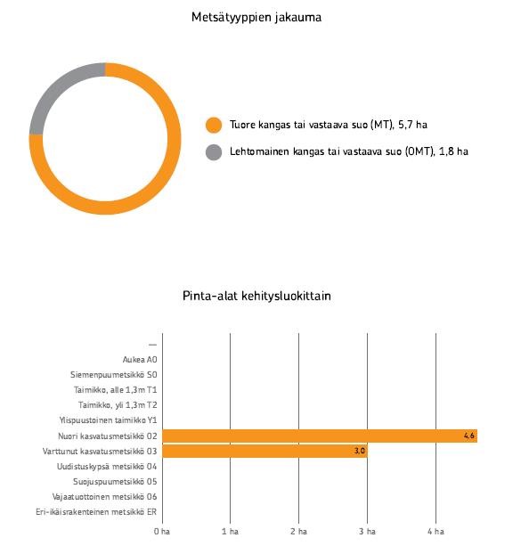 Metsätyypin jakauma